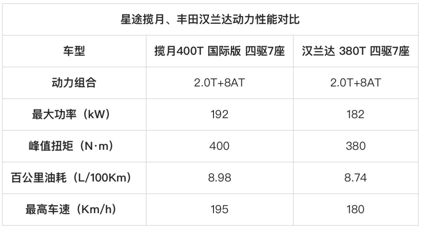 不玩儿虚的只讲实力，星途揽月对比汉兰达，胜在“实诚”二字