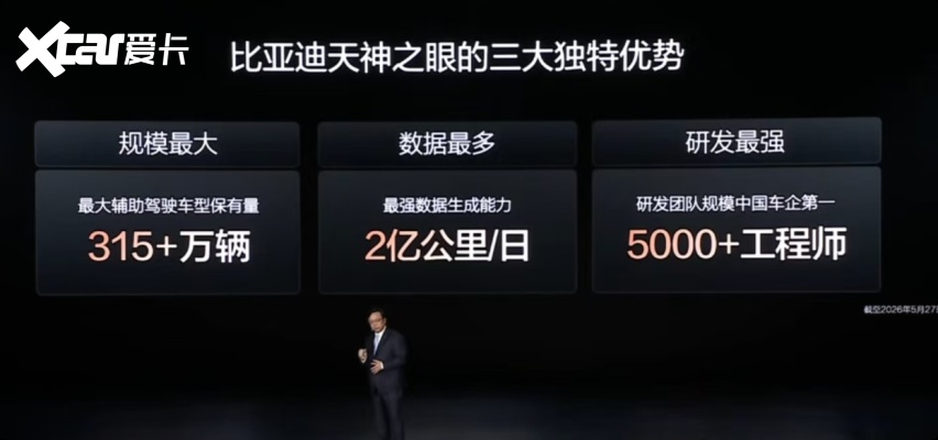 发布3日，比亚迪城市领航日活跃用户量提高50%！