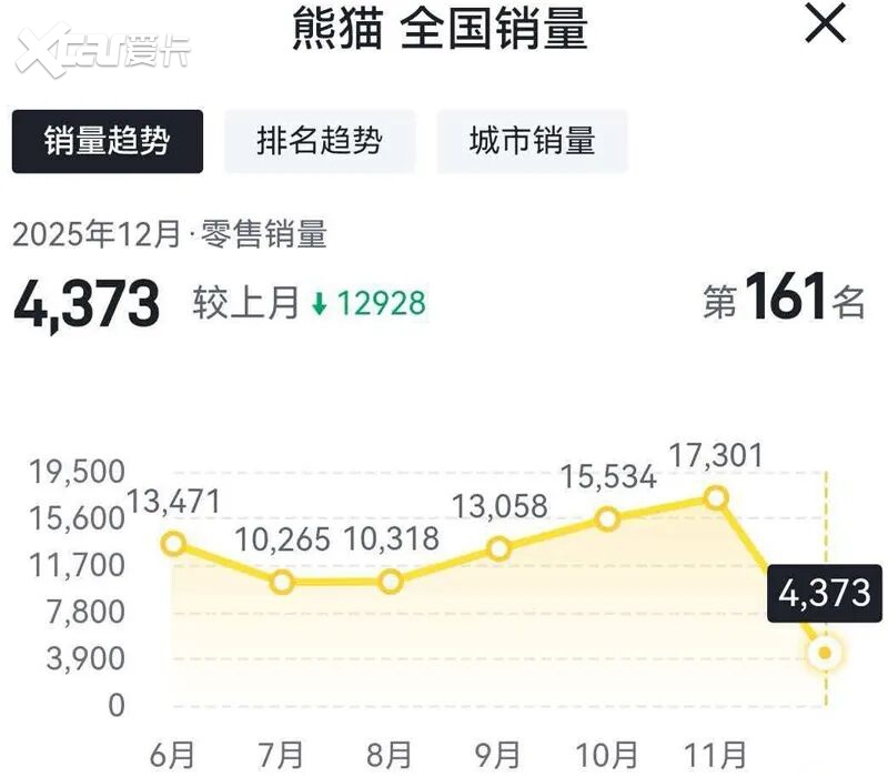 多款车型“腰斩”,吉利汽车12月份销量收窄?
