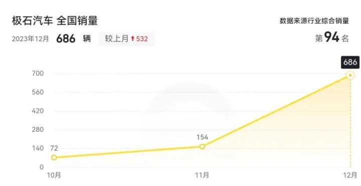 网友投票下一个倒闭车企：哪吒汽车暂列第一