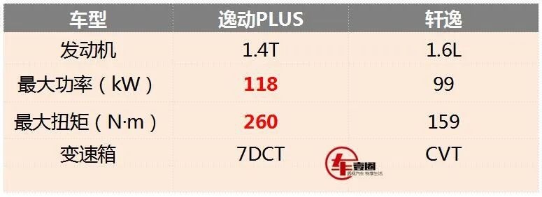 自主10万级轿车有多能打？对比逸动PLUS和轩逸就知道了！