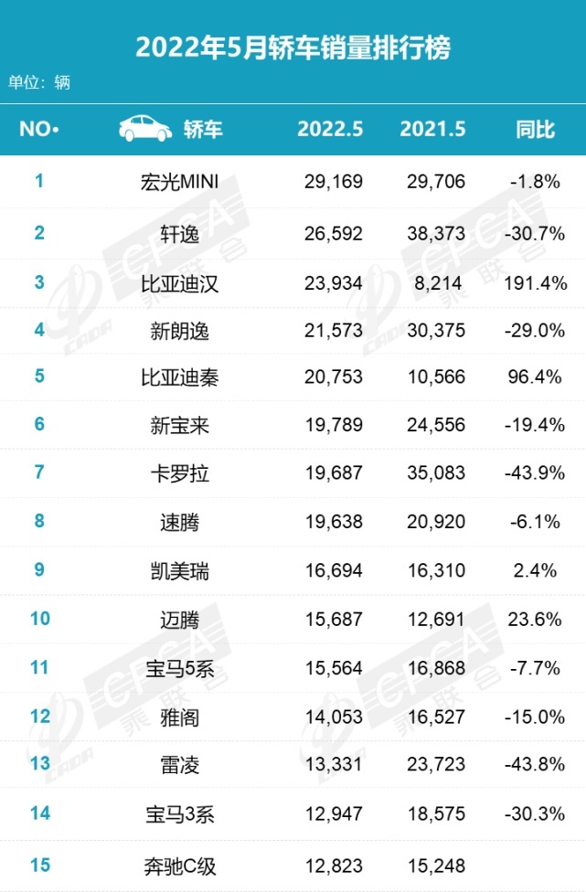 135.4万辆，同比降16.9% 环比增29.7%，2022年5月零售销量排名快报