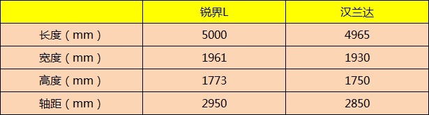 汉兰达坐不住了？入门即高配的福特锐界L“杀疯了”