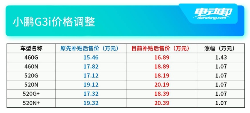 小鹏G3i售价调整.jpg
