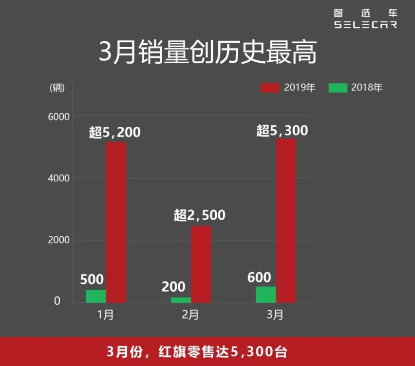 一季度销量增涨780%， 三款SUV能否助红旗突破10万？