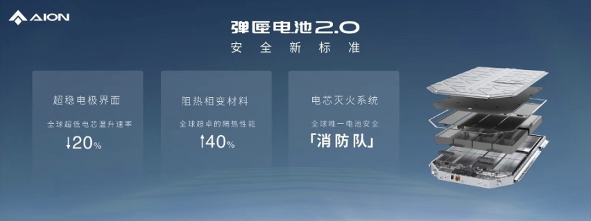 埃安发布弹匣电池2.0技术，首次实现枪击不起火
