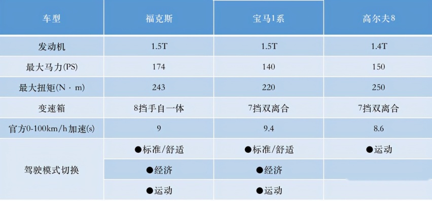 主打数字化，福克斯、高尔夫8、宝马1系该怎么选？