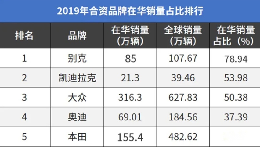 高度依赖中国的5个合资品牌，大众只能排第三，前二均是美系车！