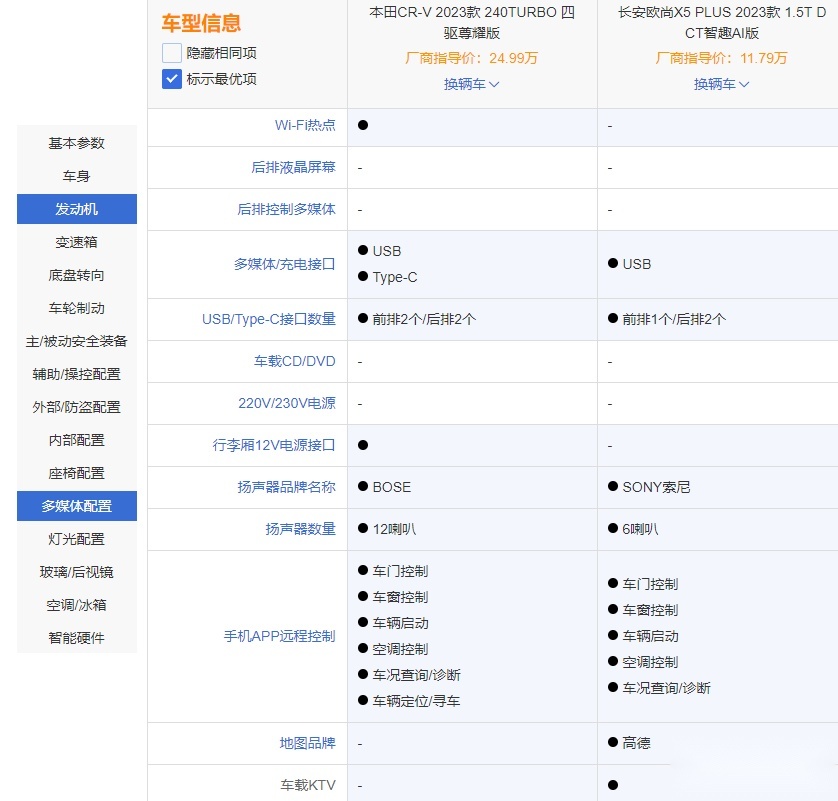 自主和合资杠上 欧尚X5 PLUS对本田CR-V