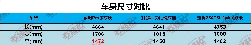 横向对比威朗Pro、新轩逸、速腾，谁才是家用全能选手？