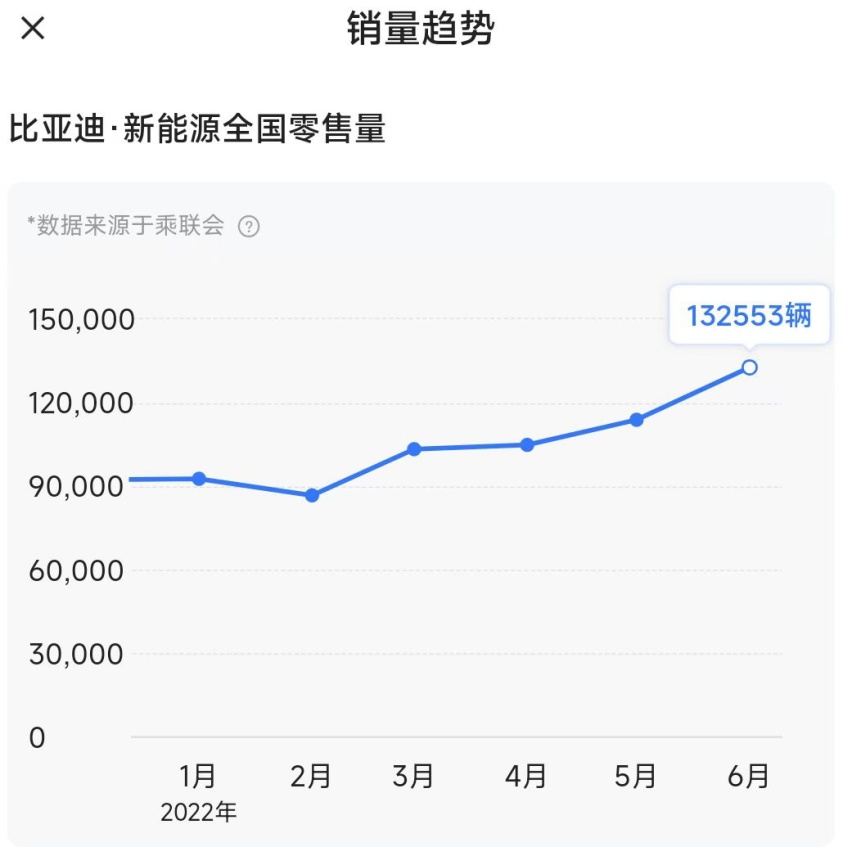 比亚迪的二次质变：7月狂砍16.2万辆，位列世界500强