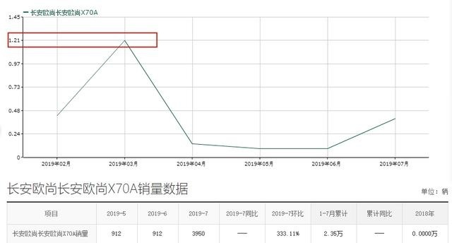 长安欧尚X70A现仅4.54万，国六排放，还是7座车