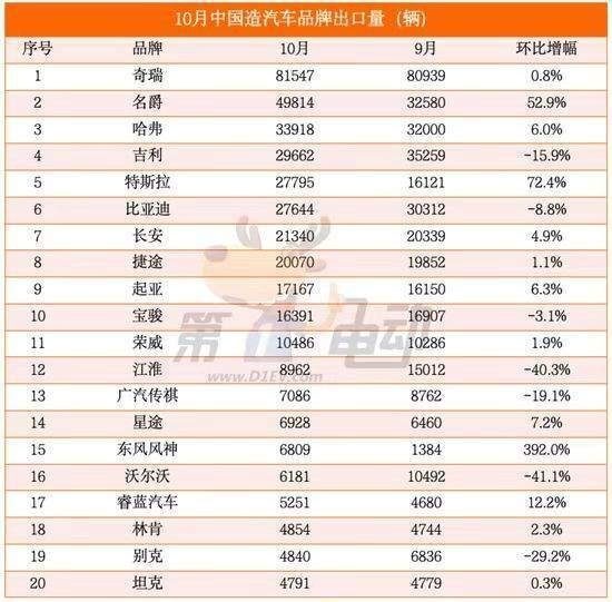 10月汽车出口量排行榜出炉：奇瑞排第一，哈弗挤入前三