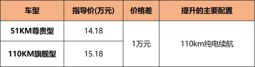 油耗4.4L/100km，13.48万元起，宋Pro DM-i哪款最值得入手？