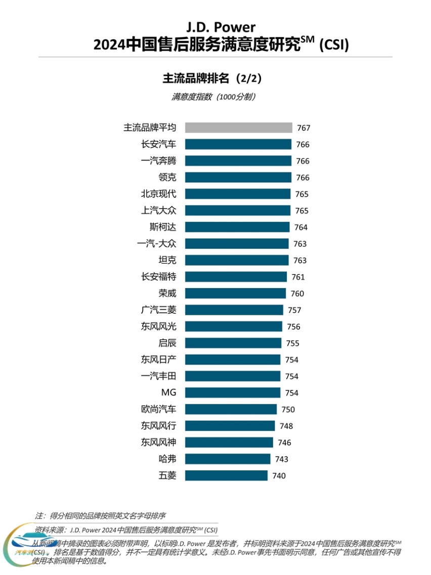 售后服务哪家强？ 路虎、广汽本田和吉利