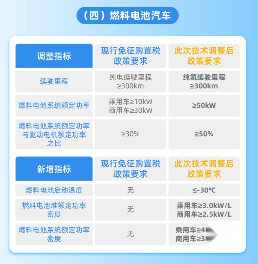 三部门：新能源车减免税收紧，低温续航衰减放宽，明确换电要求