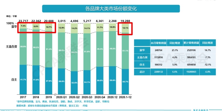 都说国产车进步很大，市占率却创6年新低，中国品牌还能雄起吗？
