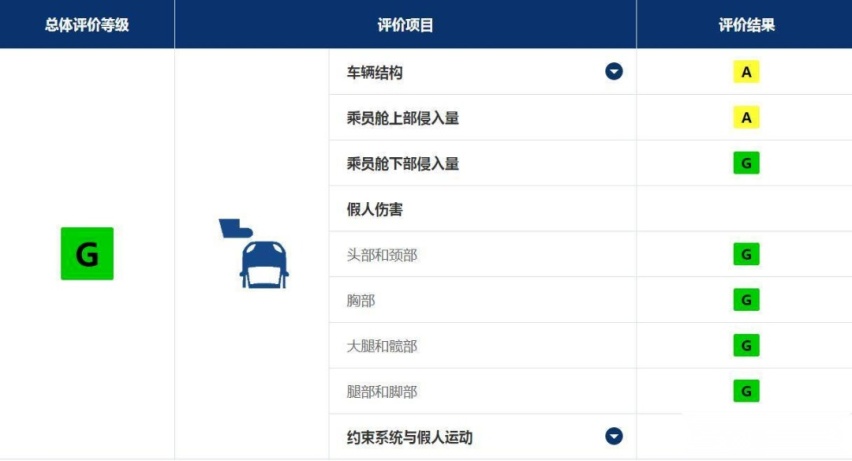 问界M7碰撞测试A柱变形，工程师回应A柱变形≠不安全？