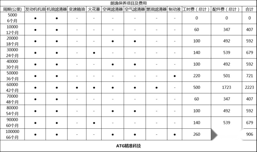 买谁更划算 家轿之王轩逸和朗逸后期费用大PK|精准科技大数据