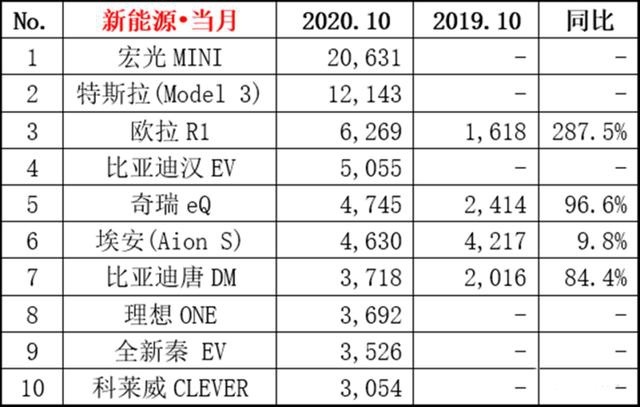 10月新能源销量排名出炉，特斯拉不敌五菱，比亚迪汉强势崛起