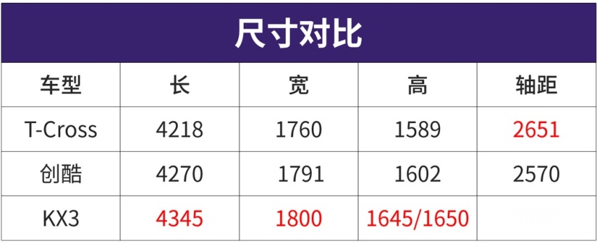 合资小型SUV选择多，创酷/KX3/T-Cross谁更值得买