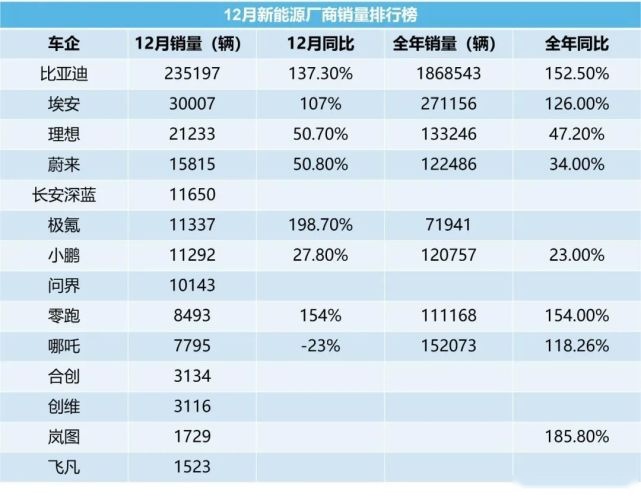 12月红黑榜 | 比亚迪夺冠无悬念，大众电车软件拉胯遭维权