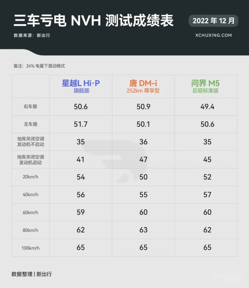 25 万级混动 SUV 大乱斗 星越 L Hi·P/ 问界 M5/ 唐