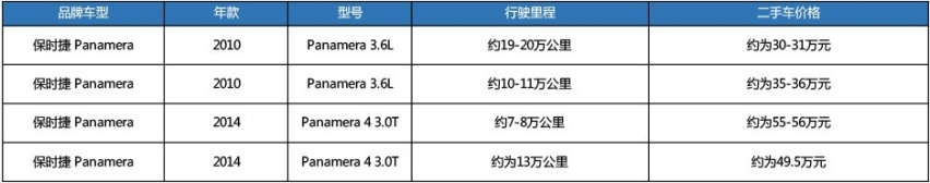 使用十年残值还有35万，二手保时捷Panamera能不能买？