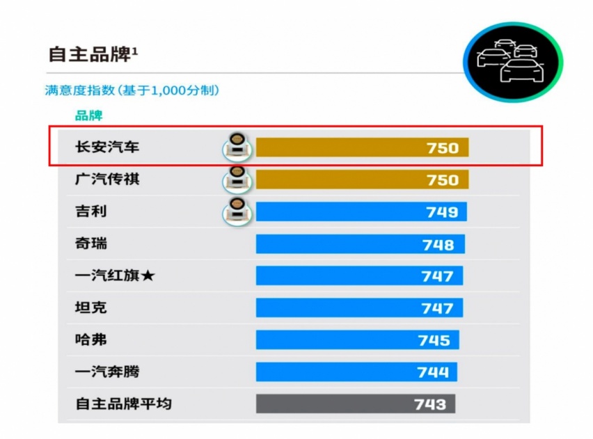 长安汽车荣获“2023中国销售服务满意度”自主品牌第一