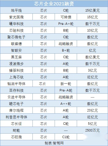车企到底缺的什么芯？一文读懂车载芯片那些事儿 | 回望2021