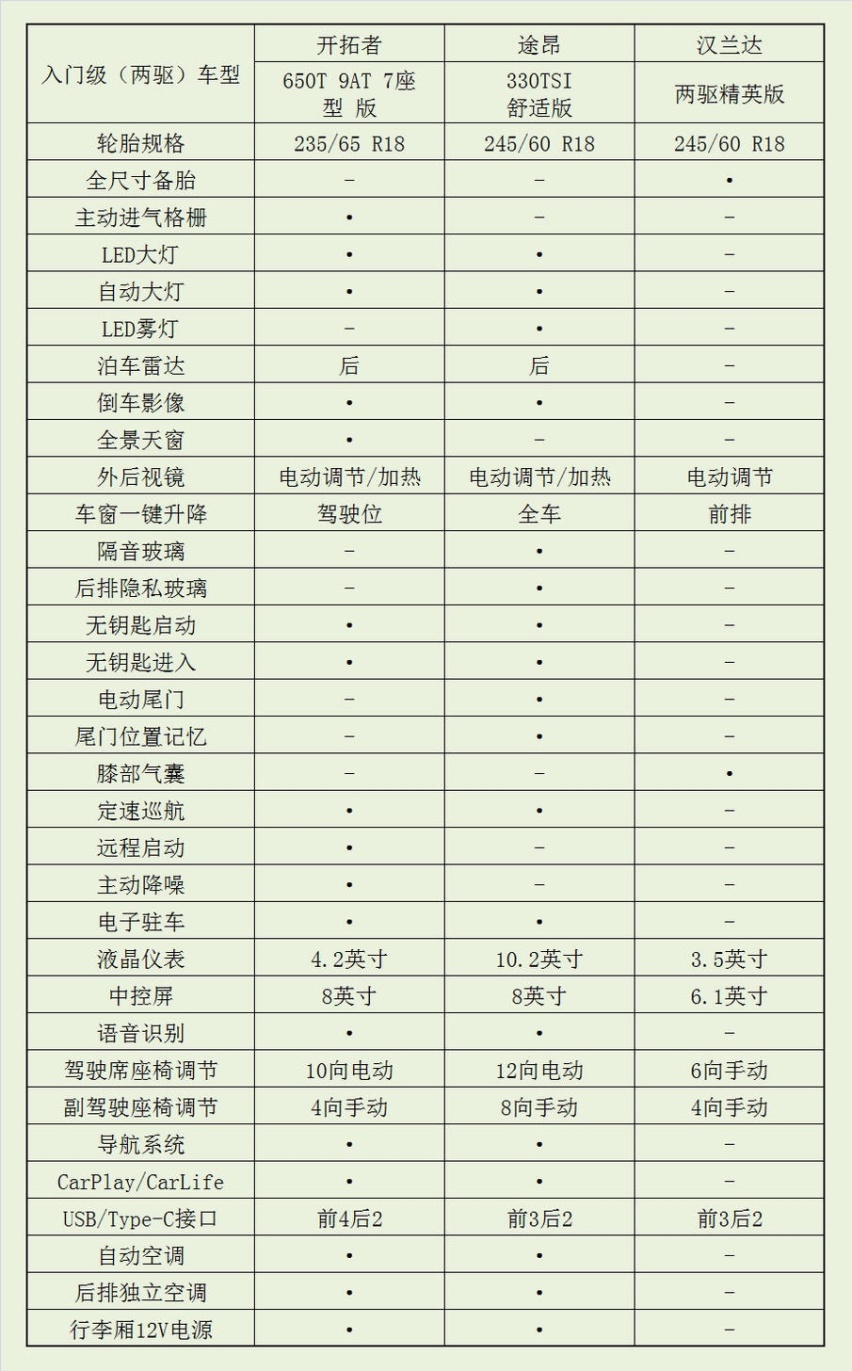 语众不同丨雪佛兰开拓者的性价比如何？比一比才知道！