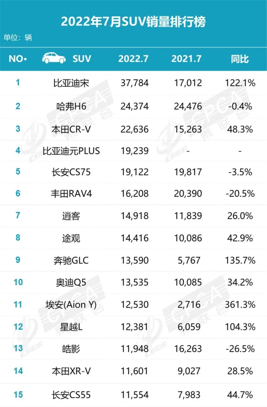 特斯拉Model Y沉得好快，7月SUV销量榜出炉，比亚迪宋再登顶