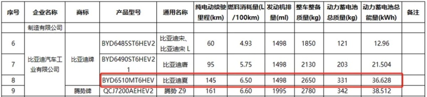 丰田赛那同级，1.5T插混+纯电续航145km，比亚迪夏“证件照”出炉