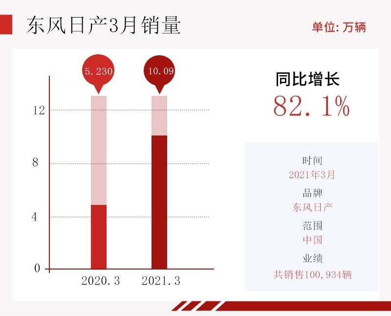 东风日产3月销量100,934辆 同比增长82.1%