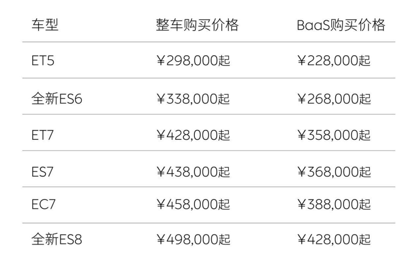 蔚来憋不住降价了 全系降3万元 权益基本残废