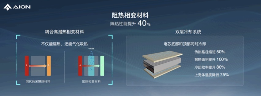埃安发布弹匣电池2.0技术，首次实现枪击不起火