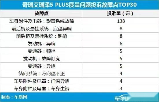 奇瑞艾瑞泽5 plus销量数月连续下滑,新车屡遭投诉或是其原因