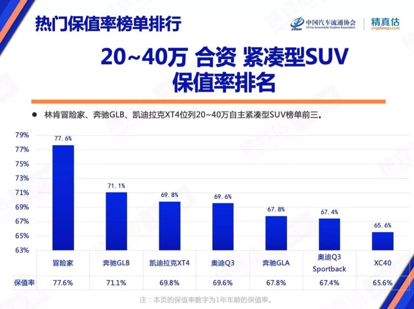 保值率稳居第一！林肯冒险家用实力重塑豪华SUV价值标杆