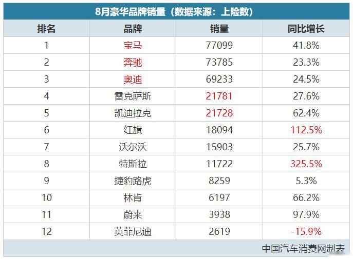 8月豪华品牌销量出炉：宝马夺冠，红旗、特斯拉强势增长