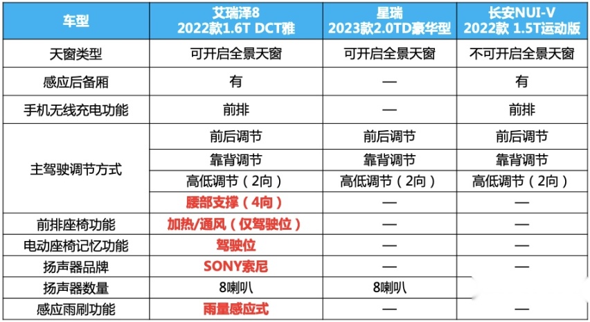 无智能不“欢”型，艾瑞泽8比星瑞、长安UNI-V更懂用户刚性需求