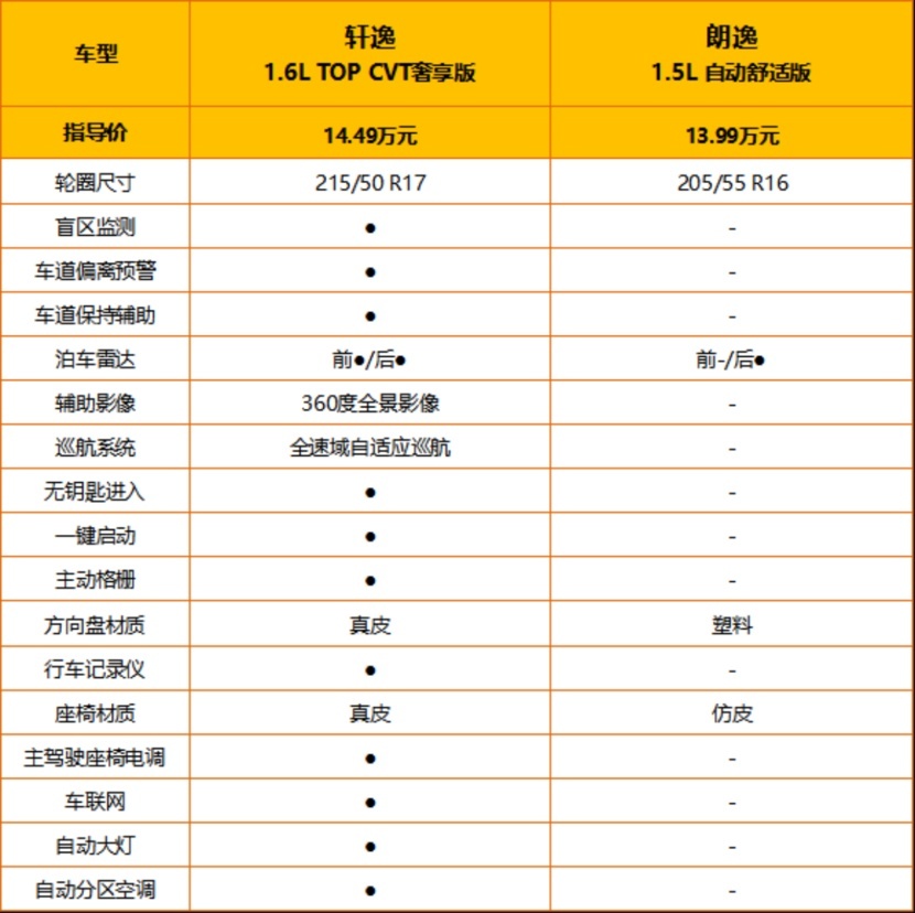 实用是主流需求 2022款轩逸和2021款朗逸谁才是全能王牌家轿？