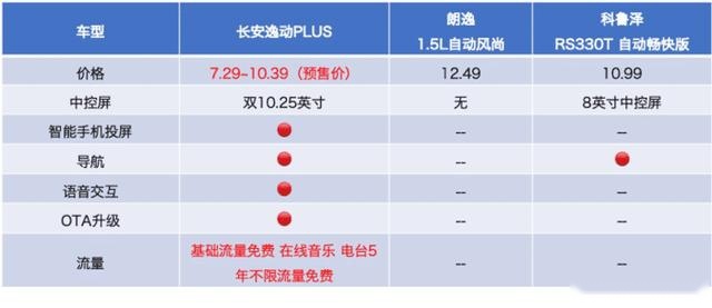 预售16天销量过万，长安逸动PLUS敢与朗逸、科鲁泽相较？