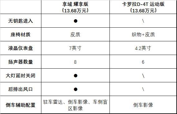 享域对比卡罗拉 新生代宠儿能否撼动老将地位