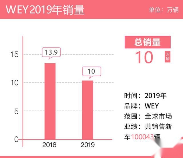 国产“技术宅”突破自我 2019年WEY全球销量超过十万辆
