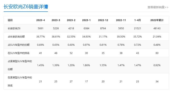 起售不到10万元，配置小调整，新款欧尚Z6 1.5T实力几何？