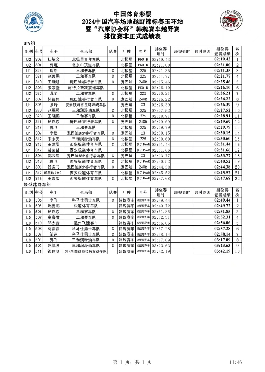 成绩 | COC玉环站首日排位赛 林德伟、杜炫义分获杆位