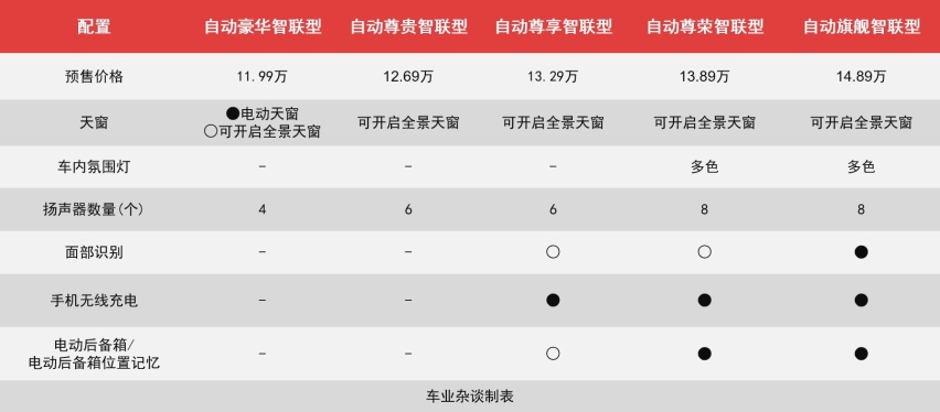 思皓QX已预售，选择比较多，推荐自动尊享智联型