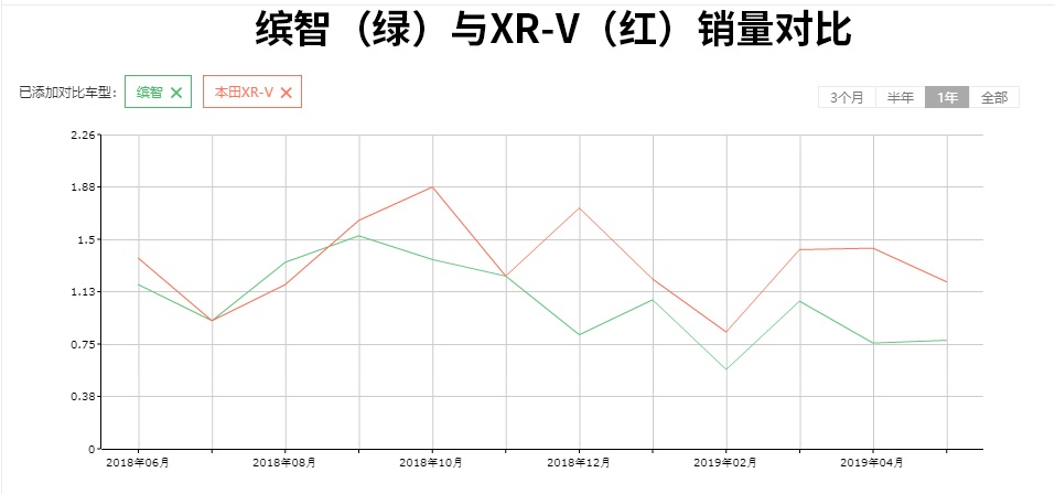 换装1.5T的本田XR-V，动力能否如思域一样冲？