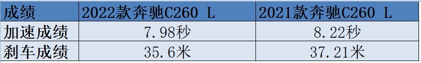 牛X评测：全新奔驰C260L相比老款有哪些