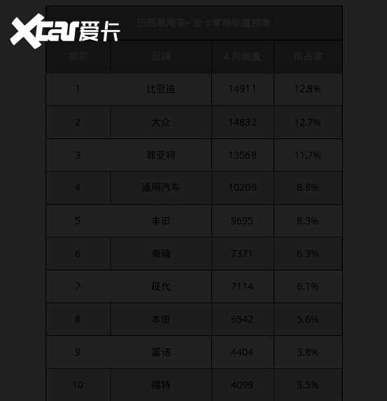 创下历史新高！比亚迪登顶巴西汽车零售销量榜首